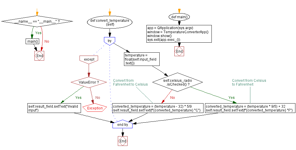 Flowchart: Python PyQt program - Temperature converter.