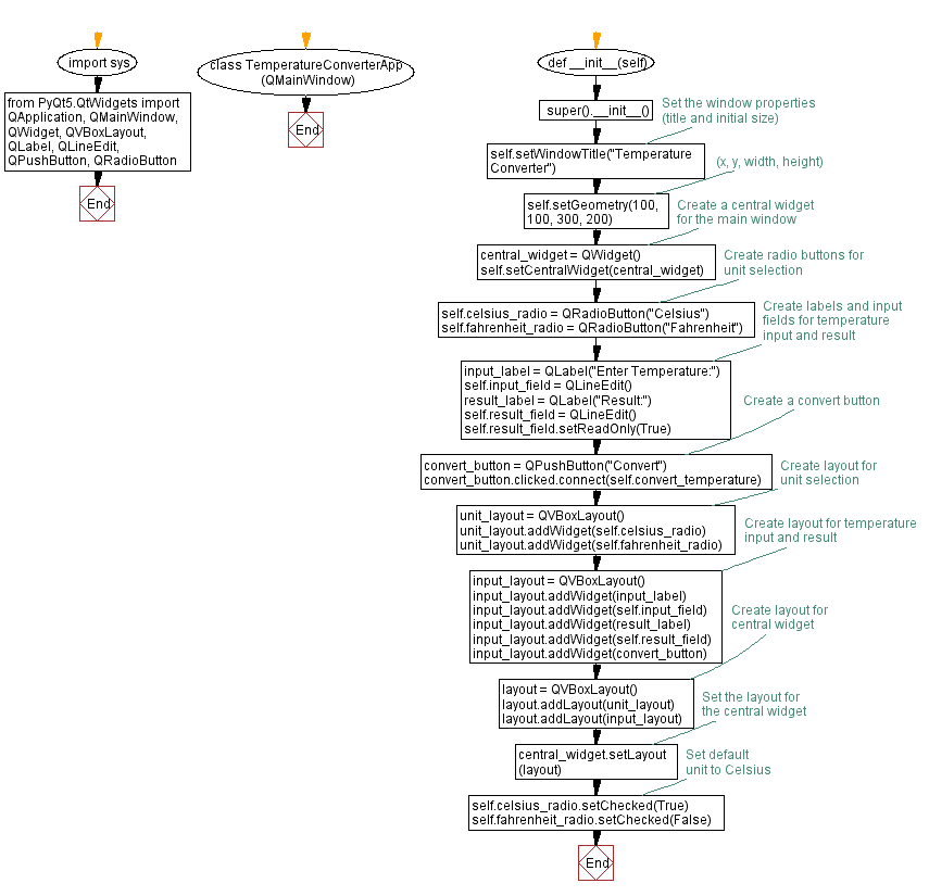 Flowchart: Python PyQt program - Temperature converter.