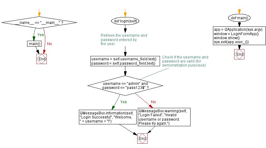 Flowchart: Python login form with PyQt - User authentication.