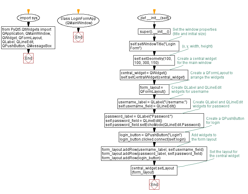 Flowchart: Python login form with PyQt - User authentication.