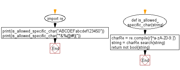 Flowchart: Regular Expression - Check that a string contains only a certain set of characters.