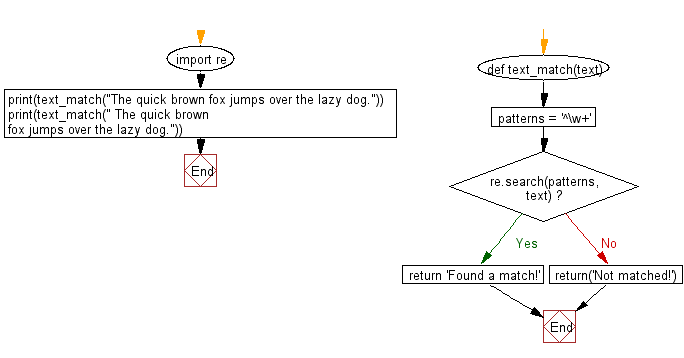 Flowchart: Regular Expression - Matches a word at the beginning of a string.