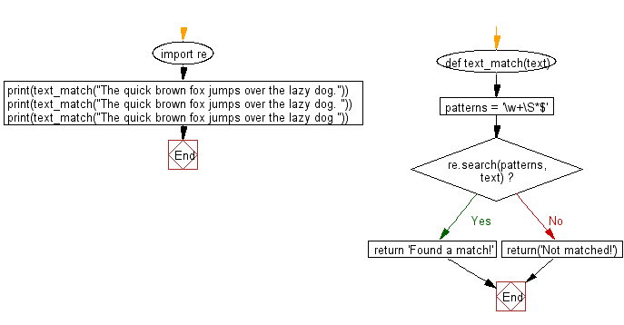 Flowchart: Regular Expression - Matches a word at the end of a string, with optional punctuation.