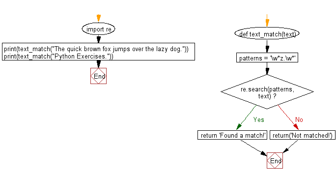 Flowchart: Regular Expression - Matches a word containing 'z'.