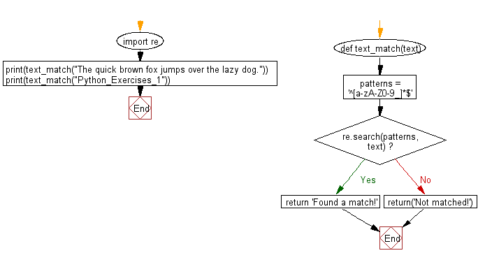 Flowchart: Regular Expression - Match a string that contains only upper and lowercase letters, numbers, and underscores.