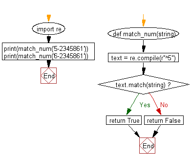 Flowchart: Regular Expression - Where a string will start with a specific number.