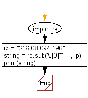 Flowchart: Regular Expression - Remove leading zeros from an IP address.