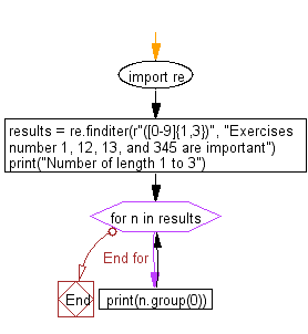 Flowchart: Regular Expression - Search the numbers (0-9) of length between 1 to 3 in a given stringa given string.
