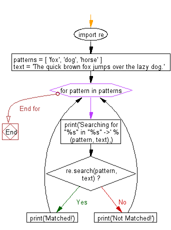 Flowchart: Regular Expression - Search some literals strings in a string.