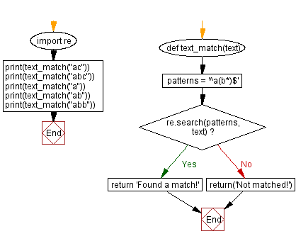Flowchart: Regular Expression - Matches a string that has an <em>a</em> followed by zero or more b's.