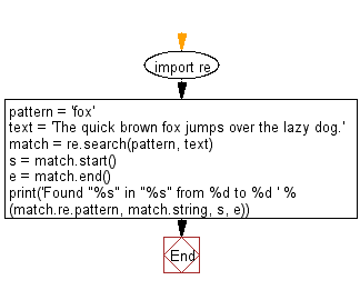 Flowchart: Regular Expression - Search a literals string in a string and also find the location where the pattern occurs.