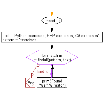 Flowchart: Regular Expression - Find the substrings within a string.