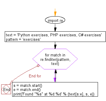 Flowchart: Regular Expression - Find the occurrence and position of the substrings within a string.