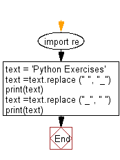 Flowchart: Regular Expression - Replace whitespaces with an underscore and vice versa.