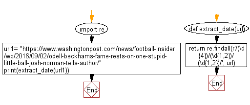 Flowchart: Regular Expression - Extract year, month and date from an url.