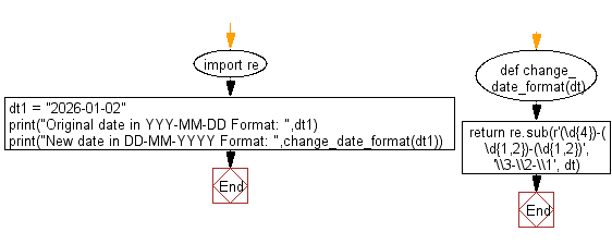 Flowchart: Regular Expression - Extract year, month and date from an url.