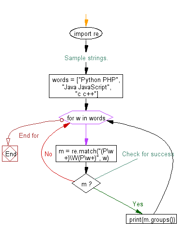 Flowchart: Regular Expression - Match if two words from a list of words starting with letter 'P'<.