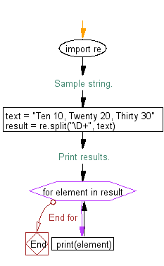 Flowchart: Regular Expression - Separate and print the numbers of a given string.