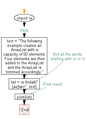 Flowchart: Regular Expression - Find all words starting with 'a' or 'e' in a given string.