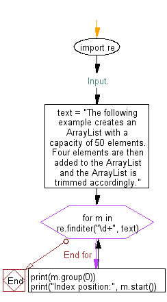 Flowchart: Regular Expression - Separate and print the numbers and their position of a given string.