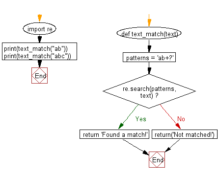 Flowchart: Regular Expression - Matches a string that has an a followed by one or more b's.