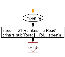 Flowchart: Regular Expression - Abbreviate 'Road' as 'Rd.' in a given string.
