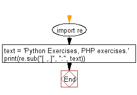 Flowchart: Regular Expression - Replace all occurrences of space, comma, or dot with a colon.