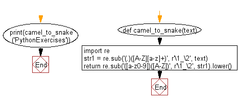 Flowchart: Regular Expression - Convert camel case string to snake case string.