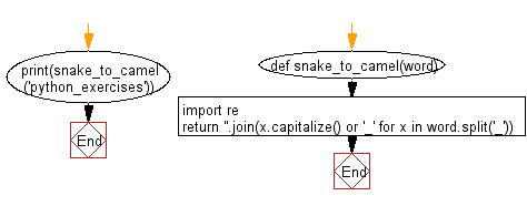 Flowchart: Regular Expression - Convert snake case string to camel case string.
