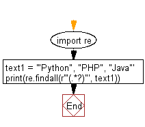 Flowchart: Regular Expression - Extract values between quotation marks of a string.