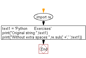 Flowchart: Regular Expression - Remove multiple spaces in a string.