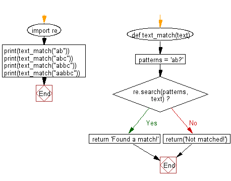 Flowchart: Regular Expression - Matches a string that has an <em>a</em> followed by zero or one 'b'.