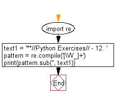 Flowchart: Regular Expression - Remove everything except alphanumeric characters from a string.