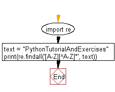 Flowchart: Regular Expression - Split a string at uppercase letters.