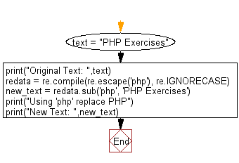 Flowchart: Regular Expression - Do a case-insensitive string replacement.