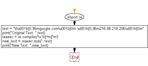 Flowchart: Regular Expression - Remove the ANSI escape sequences from a string.