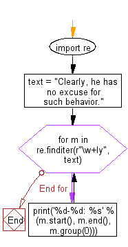 Flowchart: Regular Expression - Find all adverbs and their positions in a given sentence.
