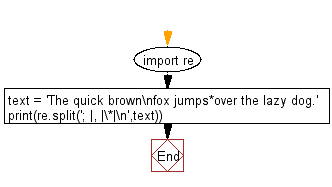 Flowchart: Regular Expression - Split a string with multiple delimiters.