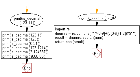 Flowchart: Regular Expression - Check a decimal with a precision of 2.