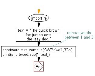 Flowchart: Regular Expression - Remove words from a string of length between 1 and a given number.
