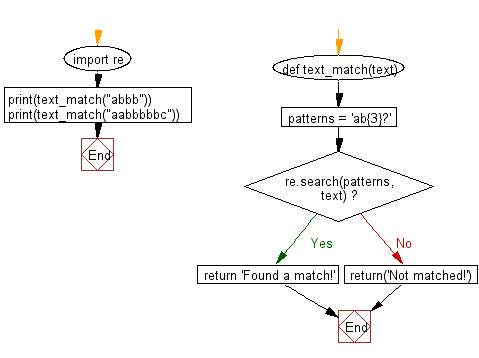 Flowchart: Regular Expression - Matches a string that has an <em>a</em> followed by three 'b'.