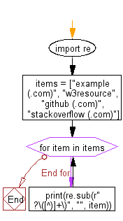 Flowchart: Regular Expression - Remove the parenthesis area in a string.