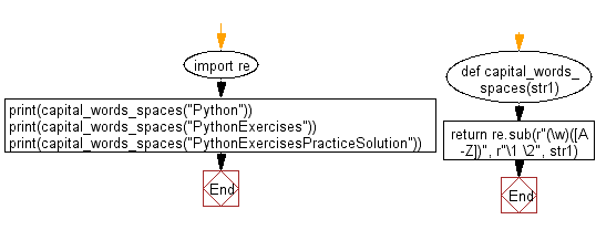 Flowchart: Regular Expression - Insert spaces between words starting with capital letters.