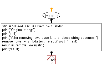 Flowchart: Regular Expression -  Remove lowercase substrings from a given string.