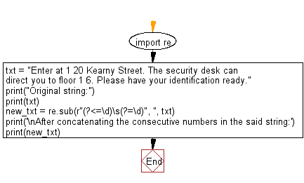 Flowchart: Regular Expression -  Concatenate the consecutive numbers in a given string.