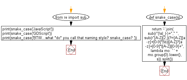 Flowchart: Regular Expression -  Convert a given string to snake case.