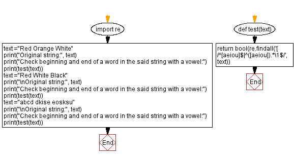 Flowchart: Regular Expression -  Match beginning and end of a word with a vowel.