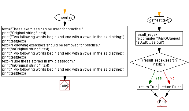 Flowchart: Regular Expression -  Match beginning and end of a word with a vowel.