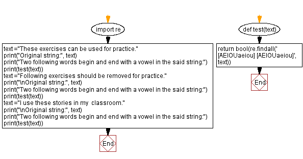 Flowchart: Regular Expression -  Match beginning and end of a word with a vowel.