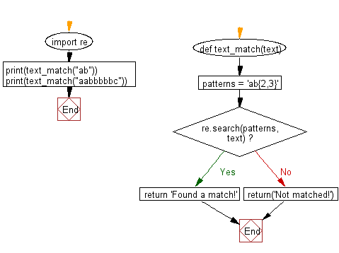 Flowchart: Regular Expression - Matches a string that has an <em>a</em> followed by two to three 'b'